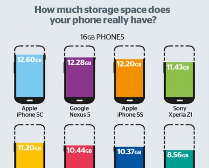 8G版iPhone 5c可用空间比16GB S4少3.7GB